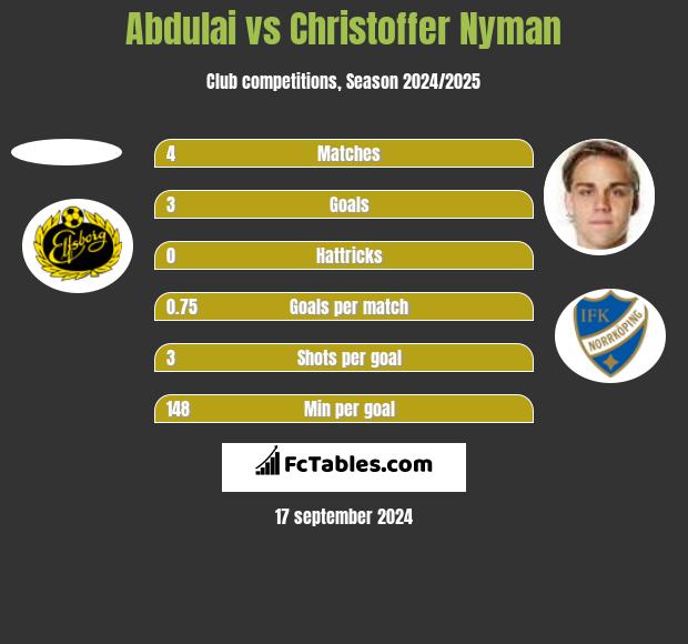 Abdulai vs Christoffer Nyman h2h player stats