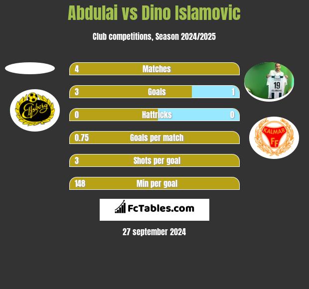 Abdulai vs Dino Islamovic h2h player stats