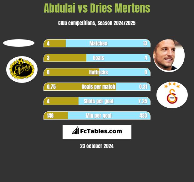 Abdulai vs Dries Mertens h2h player stats