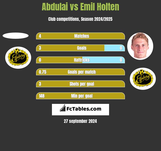 Abdulai vs Emil Holten h2h player stats