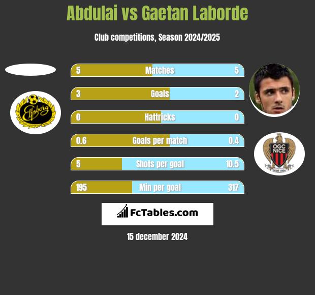 Abdulai vs Gaetan Laborde h2h player stats