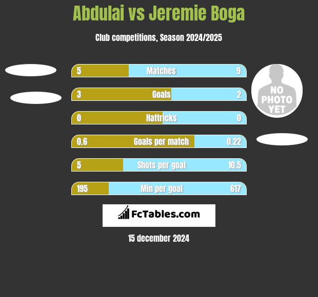 Abdulai vs Jeremie Boga h2h player stats