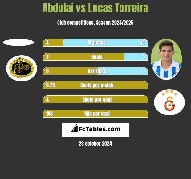 Abdulai vs Lucas Torreira h2h player stats