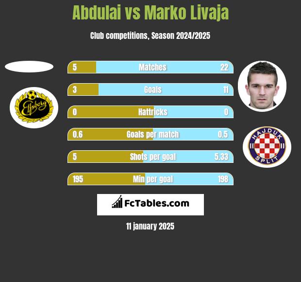 Abdulai vs Marko Livaja h2h player stats