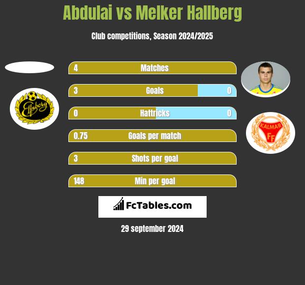 Abdulai vs Melker Hallberg h2h player stats