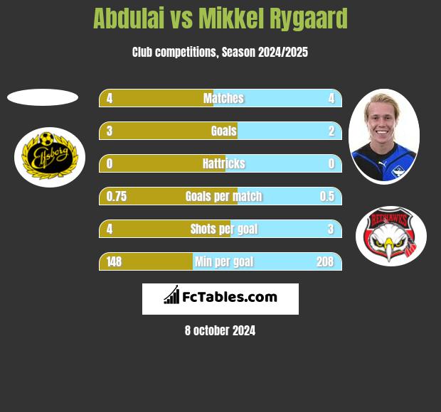 Abdulai vs Mikkel Rygaard h2h player stats