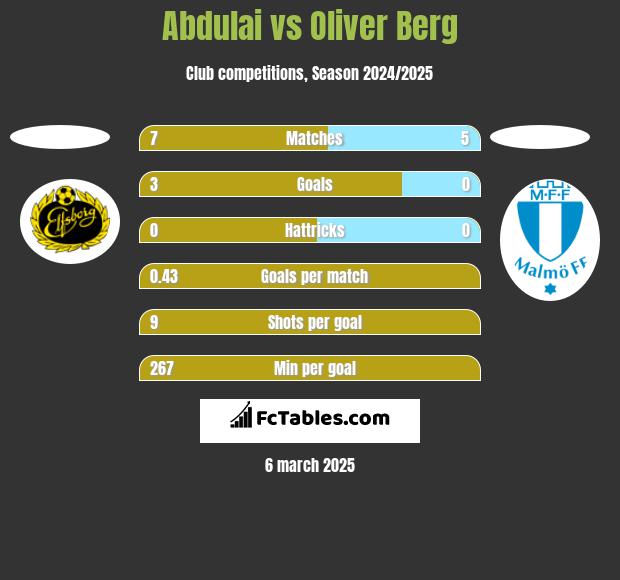 Abdulai vs Oliver Berg h2h player stats