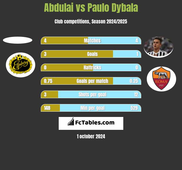 Abdulai vs Paulo Dybala h2h player stats