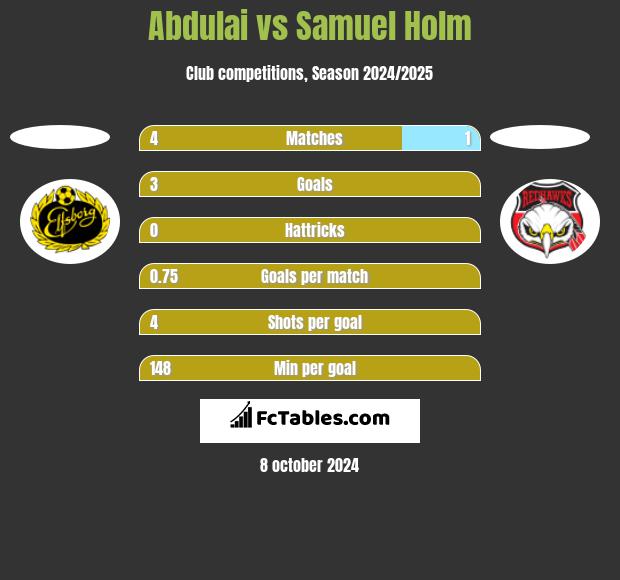 Abdulai vs Samuel Holm h2h player stats