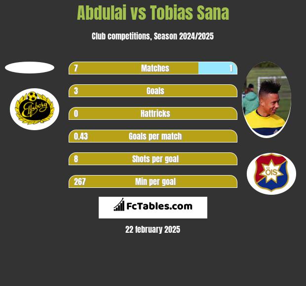 Abdulai vs Tobias Sana h2h player stats