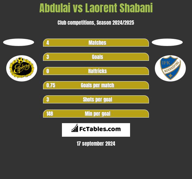 Abdulai vs Laorent Shabani h2h player stats