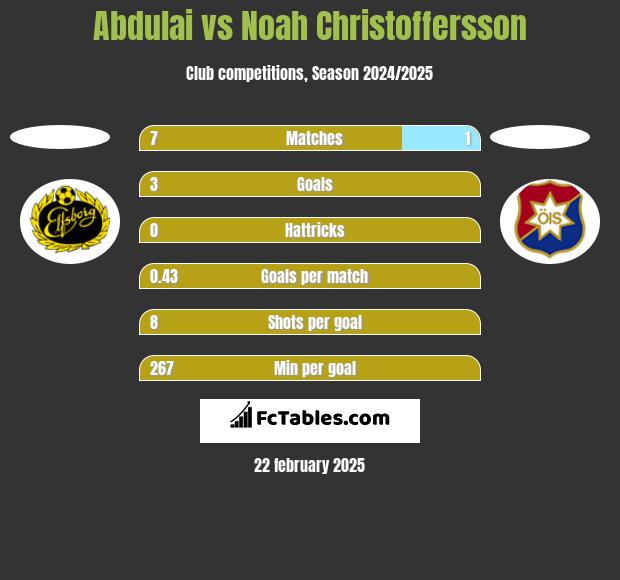 Abdulai vs Noah Christoffersson h2h player stats