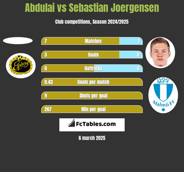 Abdulai vs Sebastian Joergensen h2h player stats