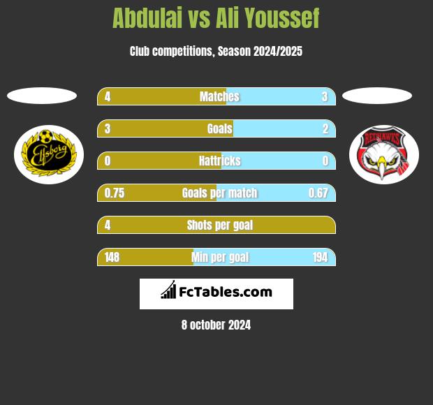 Abdulai vs Ali Youssef h2h player stats