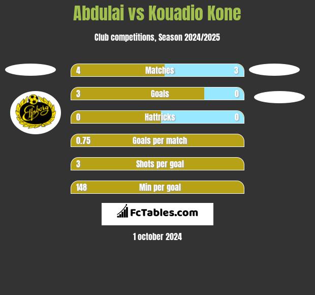 Abdulai vs Kouadio Kone h2h player stats