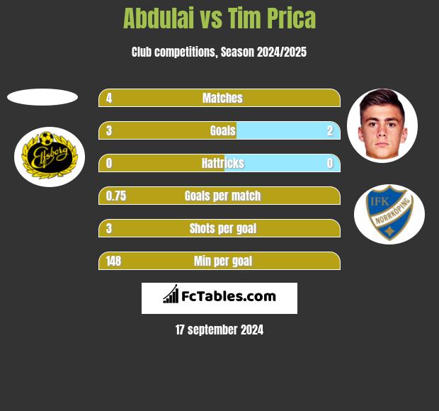 Abdulai vs Tim Prica h2h player stats