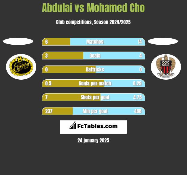 Abdulai vs Mohamed Cho h2h player stats