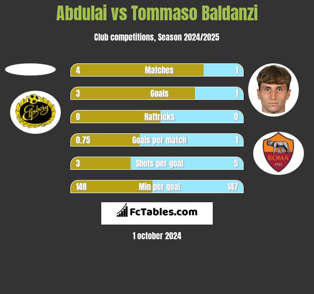 Abdulai vs Tommaso Baldanzi h2h player stats