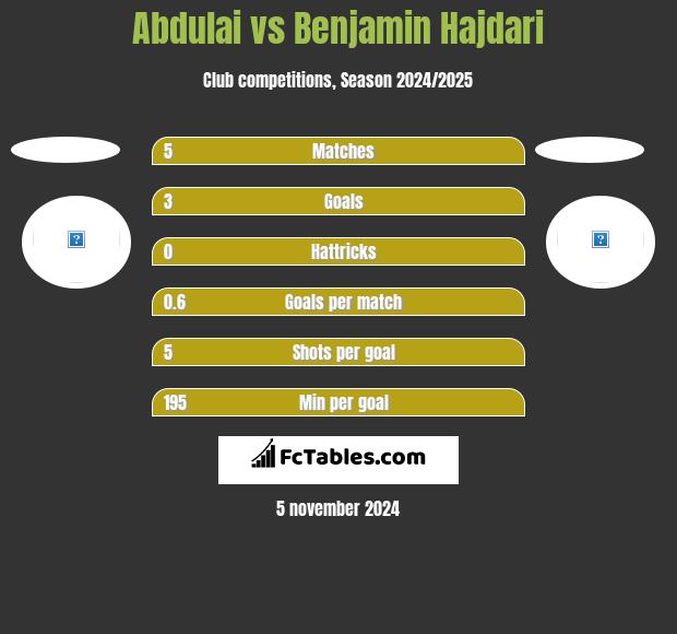 Abdulai vs Benjamin Hajdari h2h player stats