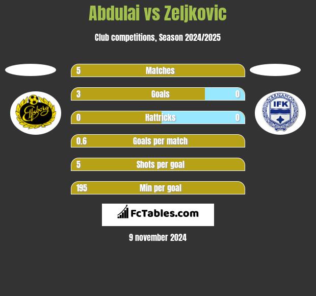 Abdulai vs Zeljkovic h2h player stats