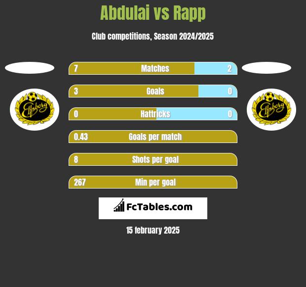 Abdulai vs Rapp h2h player stats