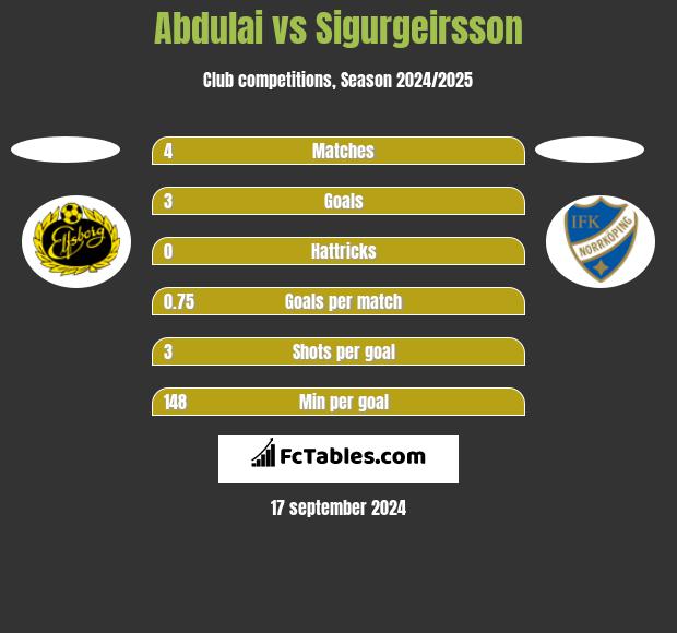 Abdulai vs Sigurgeirsson h2h player stats