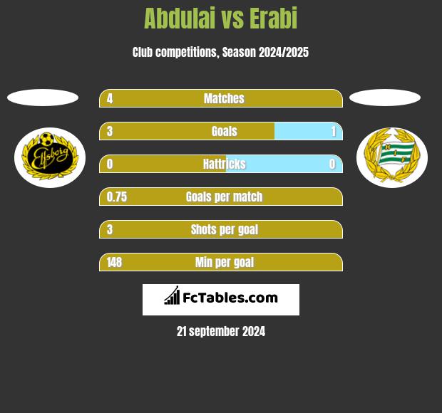 Abdulai vs Erabi h2h player stats