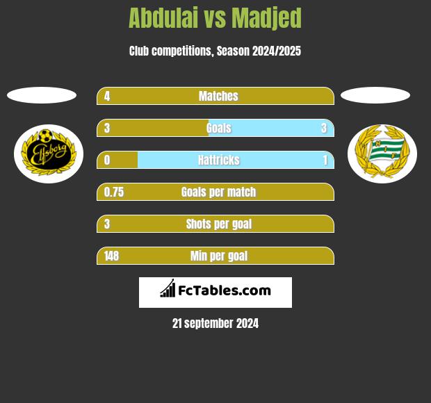 Abdulai vs Madjed h2h player stats