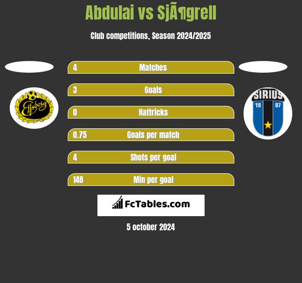 Abdulai vs SjÃ¶grell h2h player stats