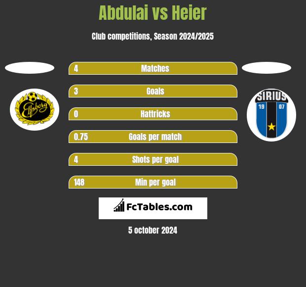 Abdulai vs Heier h2h player stats