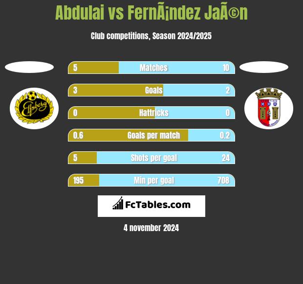 Abdulai vs FernÃ¡ndez JaÃ©n h2h player stats