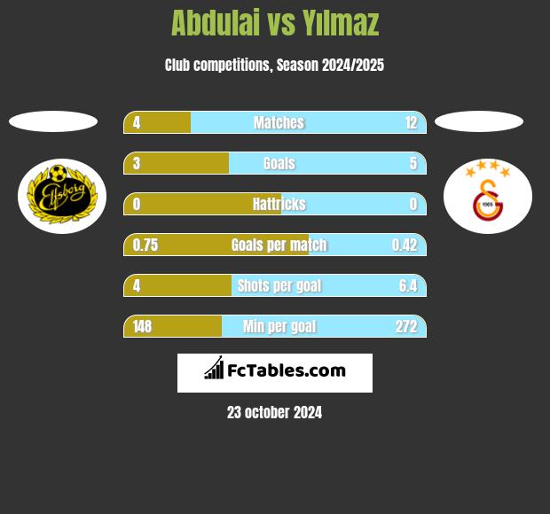 Abdulai vs Yılmaz h2h player stats