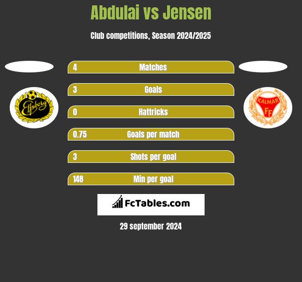 Abdulai vs Jensen h2h player stats