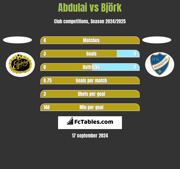 Abdulai vs Björk h2h player stats