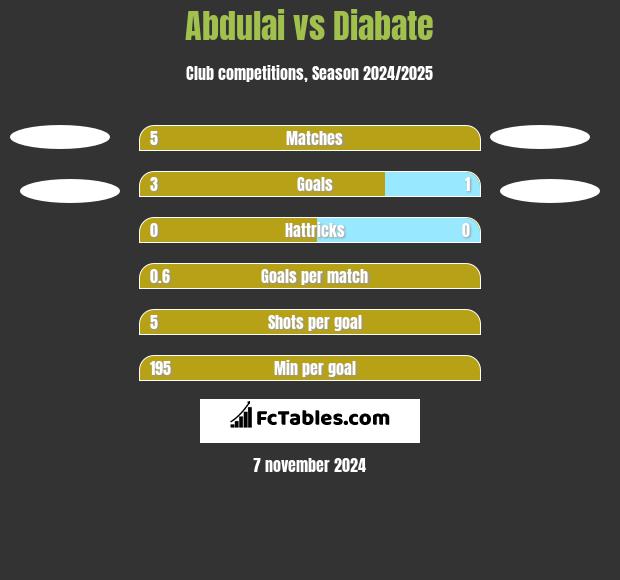 Abdulai vs Diabate h2h player stats