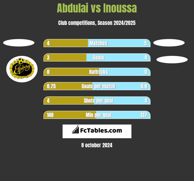 Abdulai vs Inoussa h2h player stats