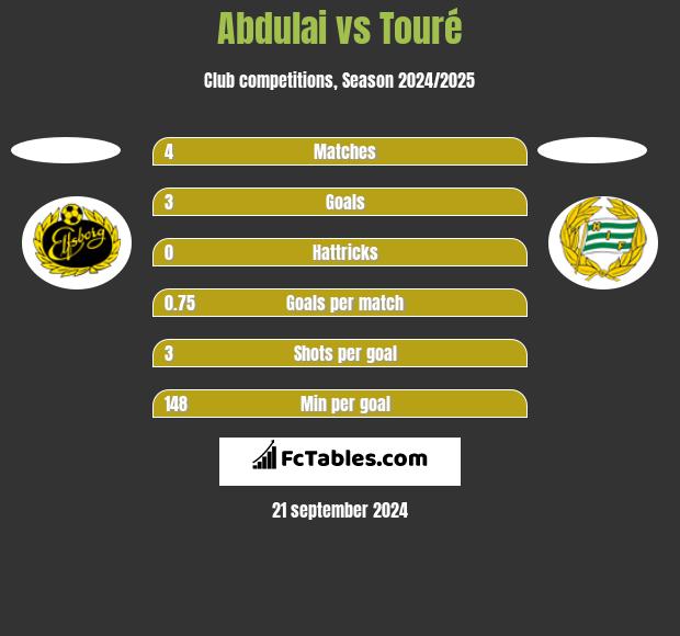 Abdulai vs Touré h2h player stats