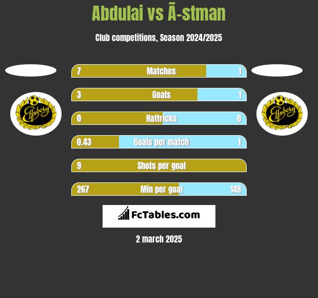 Abdulai vs Ã–stman h2h player stats