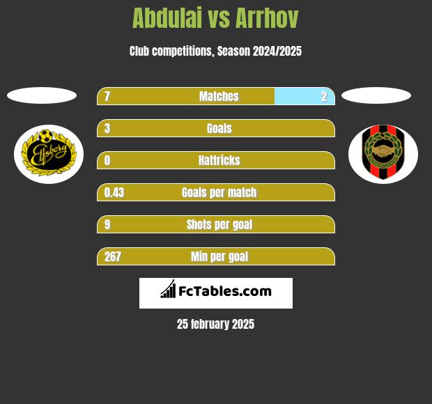 Abdulai vs Arrhov h2h player stats