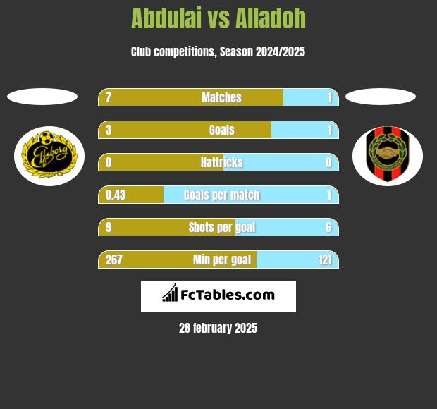 Abdulai vs Alladoh h2h player stats