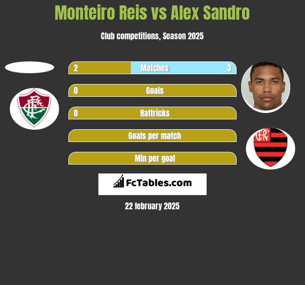 Monteiro Reis vs Alex Sandro h2h player stats