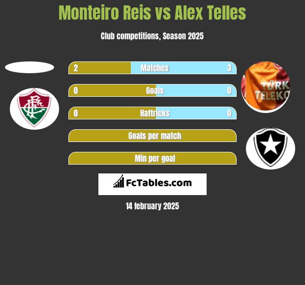 Monteiro Reis vs Alex Telles h2h player stats