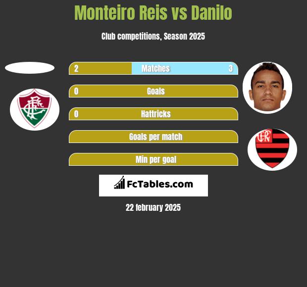 Monteiro Reis vs Danilo h2h player stats