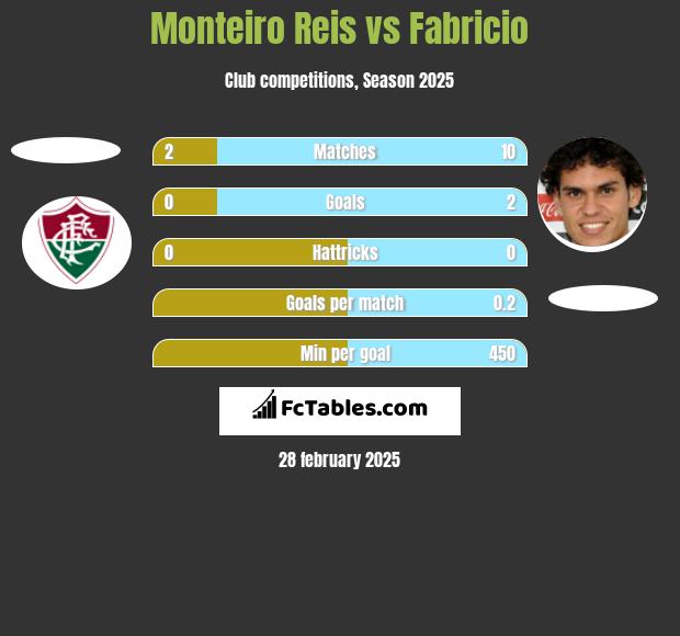 Monteiro Reis vs Fabricio h2h player stats