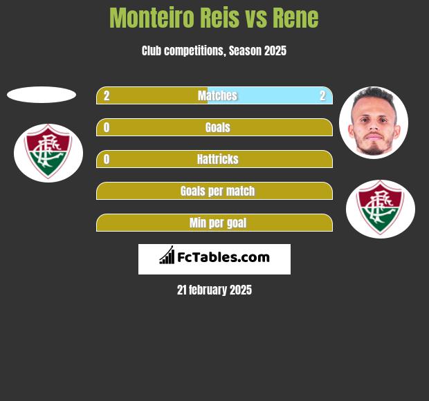 Monteiro Reis vs Rene h2h player stats