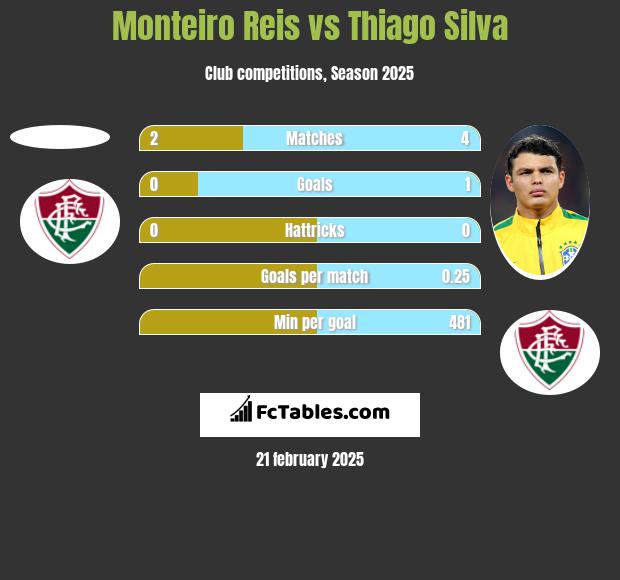 Monteiro Reis vs Thiago Silva h2h player stats