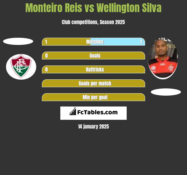 Monteiro Reis vs Wellington Silva h2h player stats