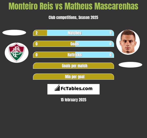 Monteiro Reis vs Matheus Mascarenhas h2h player stats