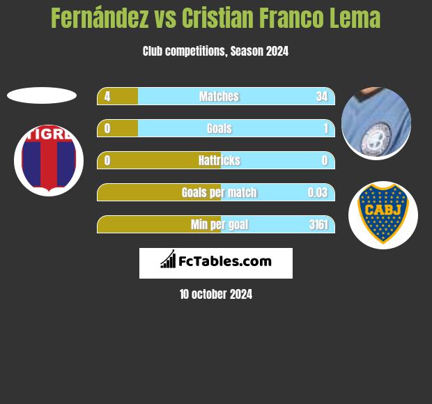 Fernández vs Cristian Franco Lema h2h player stats