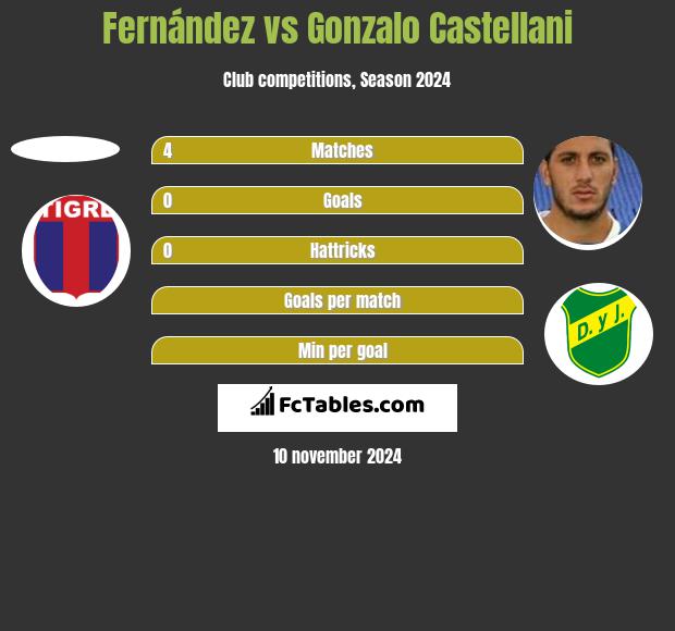 Fernández vs Gonzalo Castellani h2h player stats